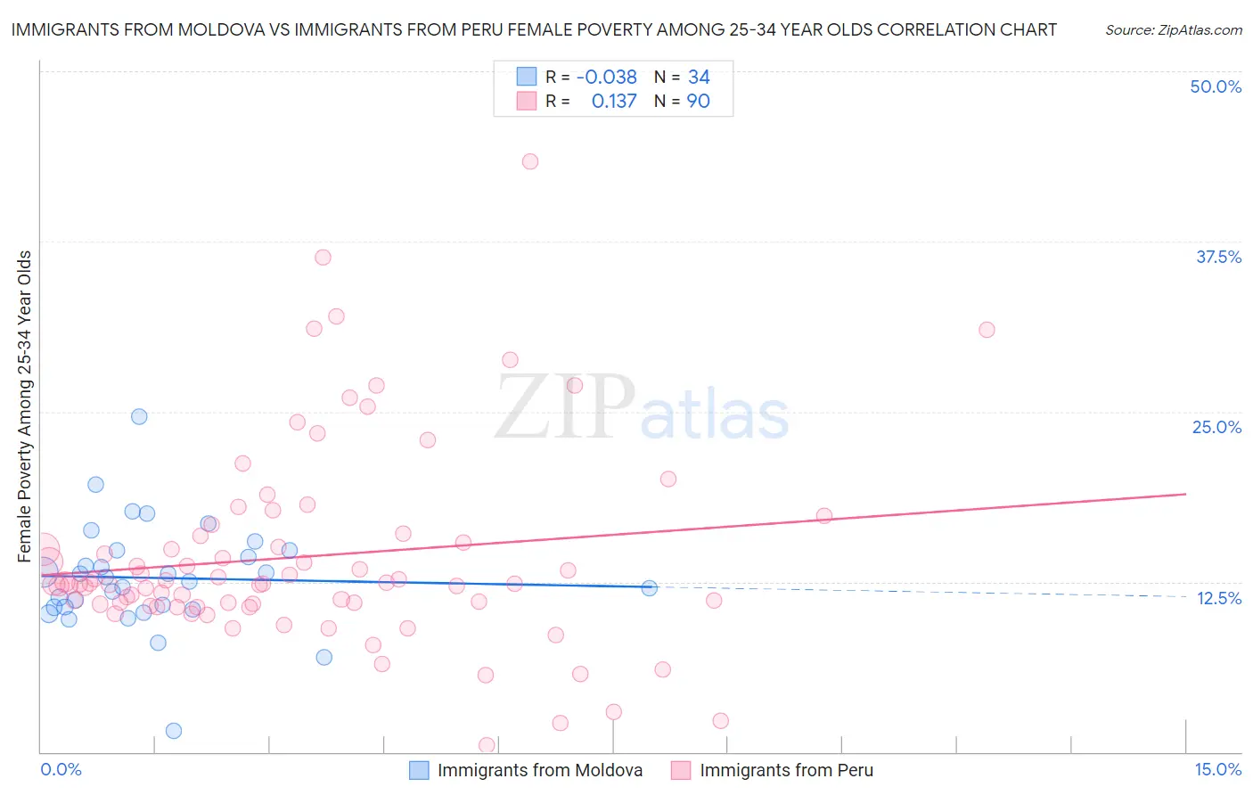 Immigrants from Moldova vs Immigrants from Peru Female Poverty Among 25-34 Year Olds