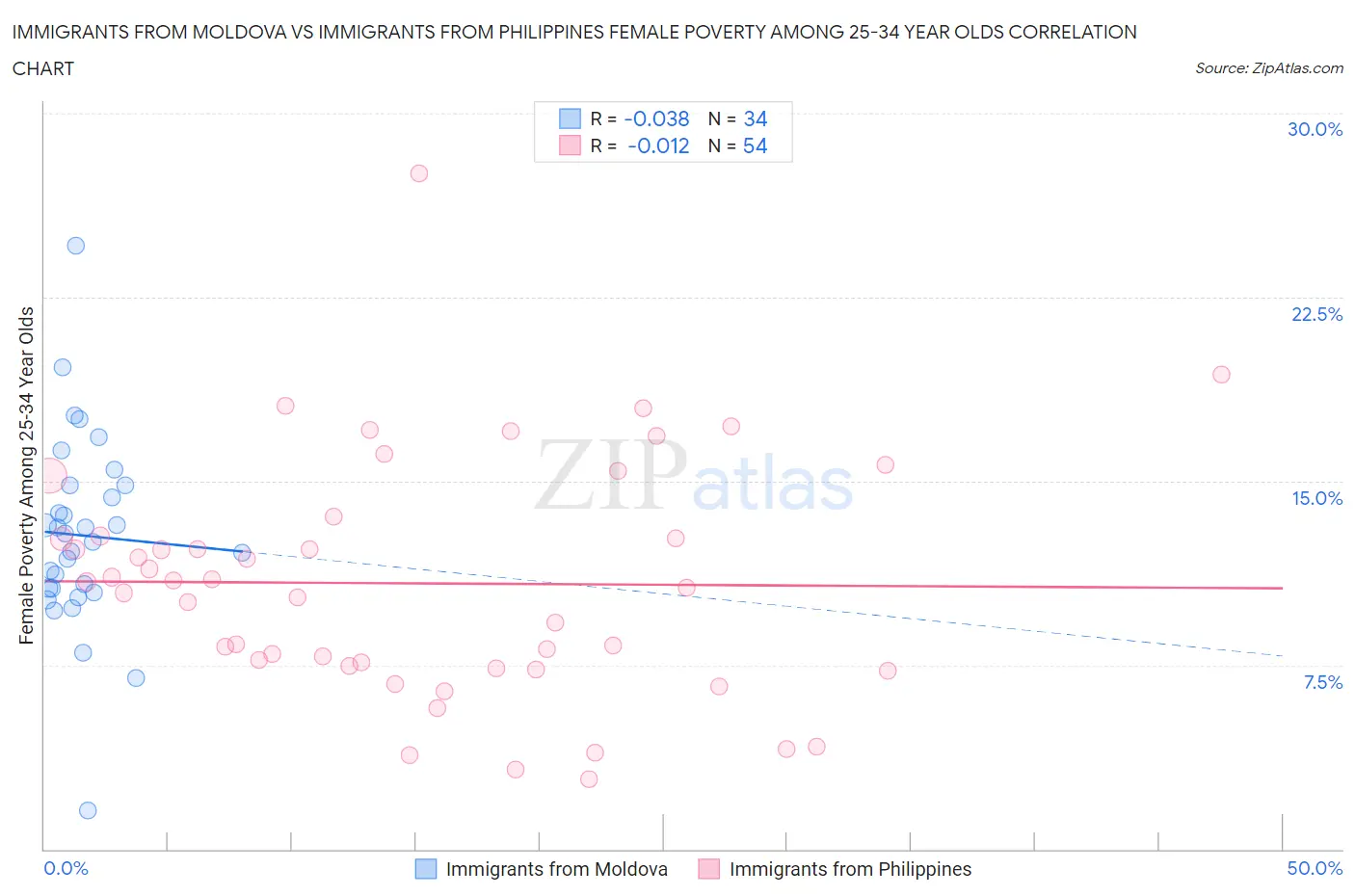 Immigrants from Moldova vs Immigrants from Philippines Female Poverty Among 25-34 Year Olds