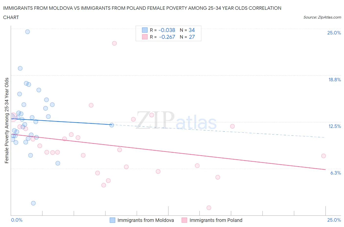 Immigrants from Moldova vs Immigrants from Poland Female Poverty Among 25-34 Year Olds