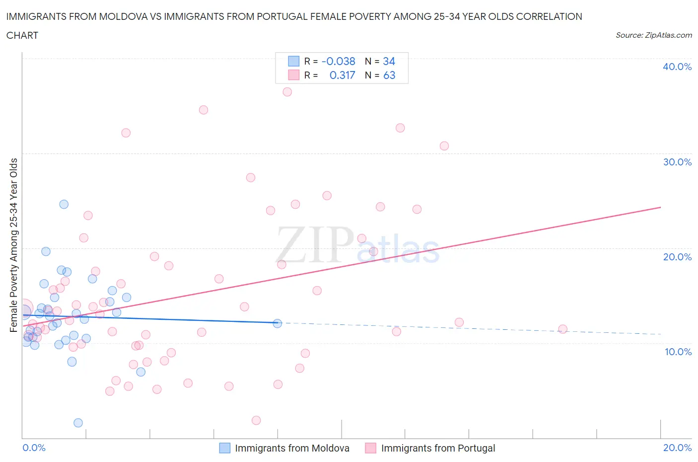 Immigrants from Moldova vs Immigrants from Portugal Female Poverty Among 25-34 Year Olds
