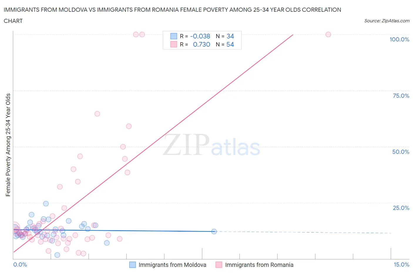 Immigrants from Moldova vs Immigrants from Romania Female Poverty Among 25-34 Year Olds
