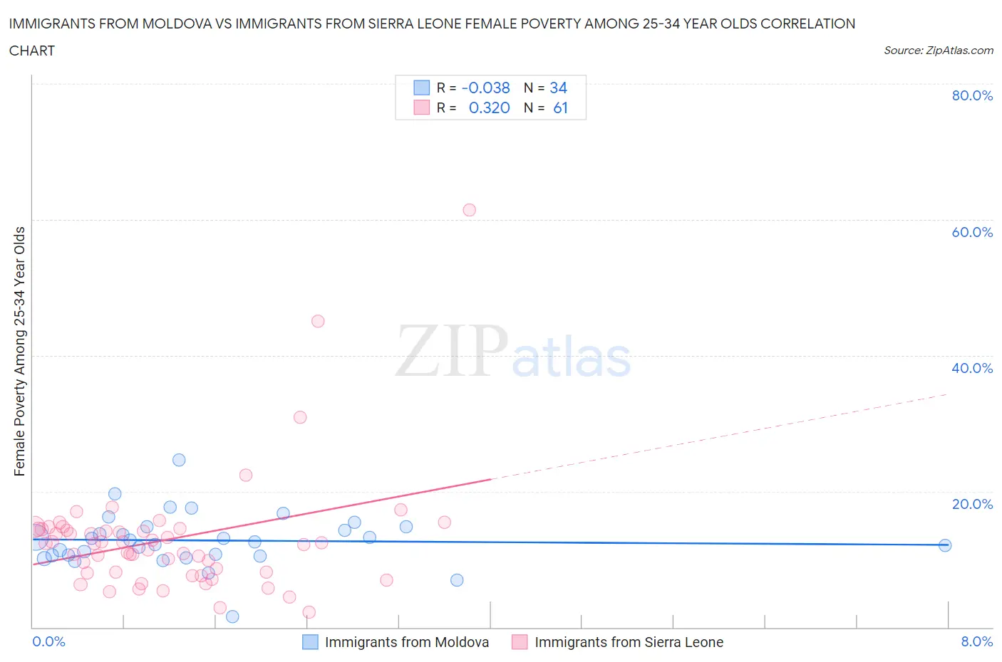 Immigrants from Moldova vs Immigrants from Sierra Leone Female Poverty Among 25-34 Year Olds