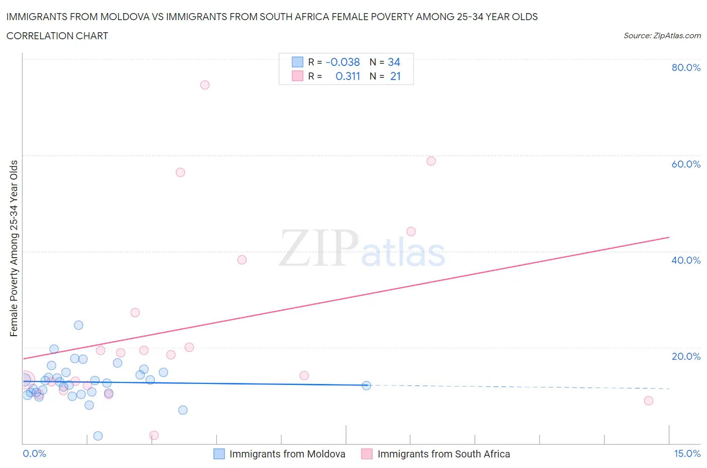 Immigrants from Moldova vs Immigrants from South Africa Female Poverty Among 25-34 Year Olds