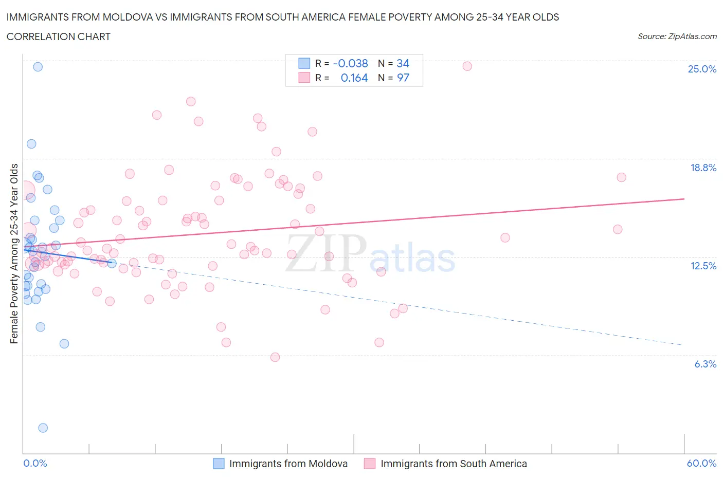 Immigrants from Moldova vs Immigrants from South America Female Poverty Among 25-34 Year Olds