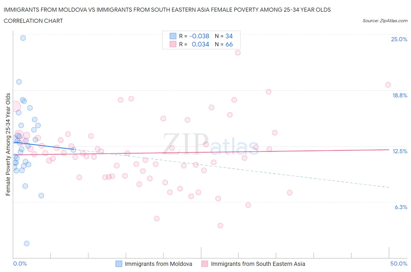 Immigrants from Moldova vs Immigrants from South Eastern Asia Female Poverty Among 25-34 Year Olds
