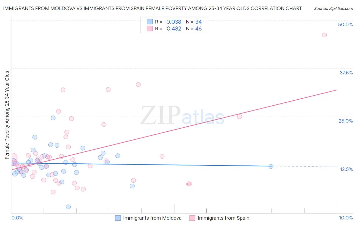Immigrants from Moldova vs Immigrants from Spain Female Poverty Among 25-34 Year Olds