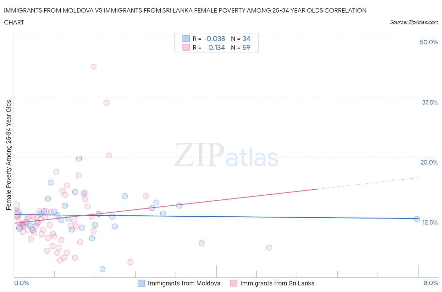 Immigrants from Moldova vs Immigrants from Sri Lanka Female Poverty Among 25-34 Year Olds