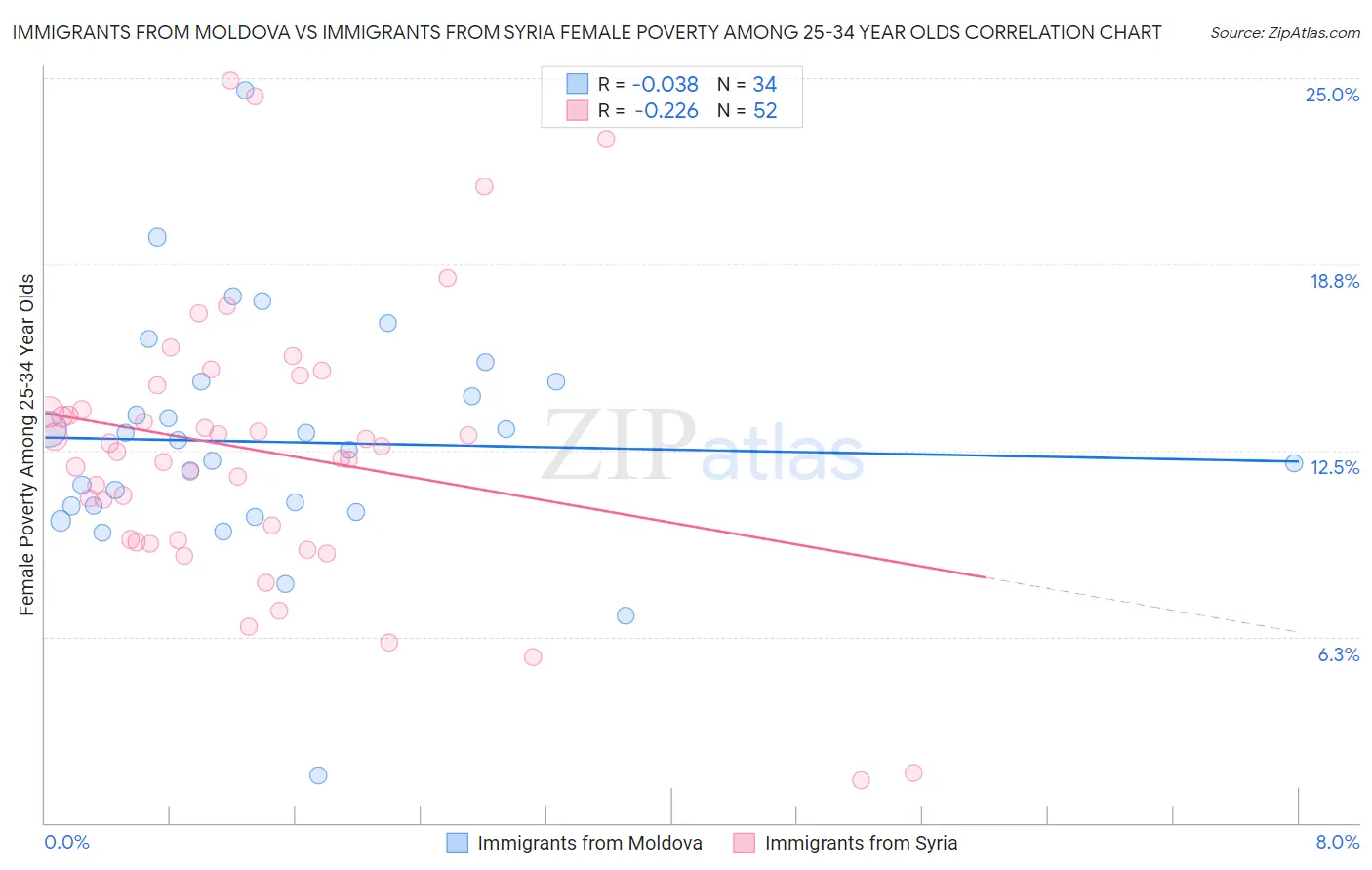 Immigrants from Moldova vs Immigrants from Syria Female Poverty Among 25-34 Year Olds