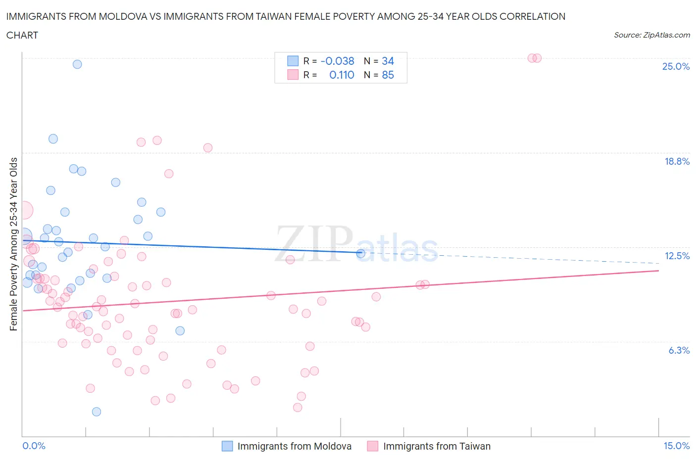 Immigrants from Moldova vs Immigrants from Taiwan Female Poverty Among 25-34 Year Olds