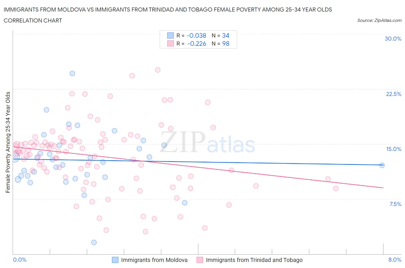 Immigrants from Moldova vs Immigrants from Trinidad and Tobago Female Poverty Among 25-34 Year Olds