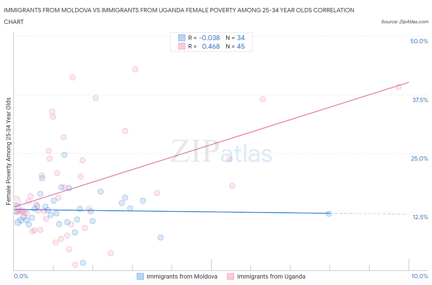 Immigrants from Moldova vs Immigrants from Uganda Female Poverty Among 25-34 Year Olds