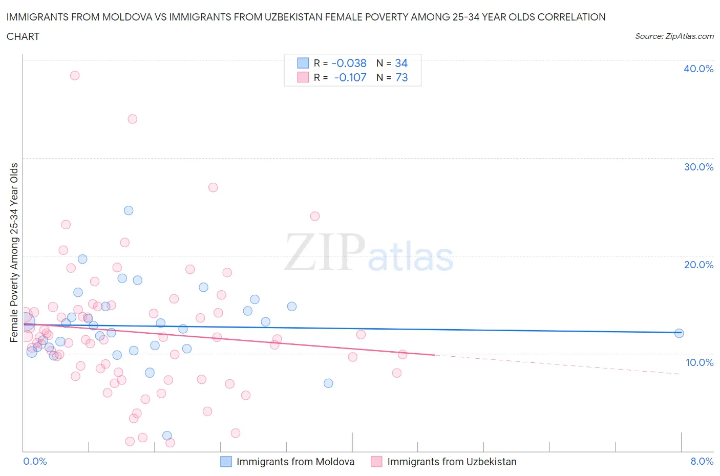 Immigrants from Moldova vs Immigrants from Uzbekistan Female Poverty Among 25-34 Year Olds