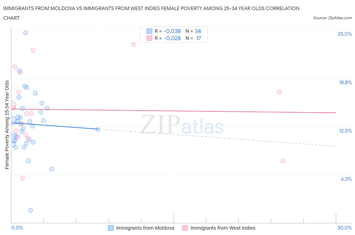 Immigrants from Moldova vs Immigrants from West Indies Female Poverty Among 25-34 Year Olds