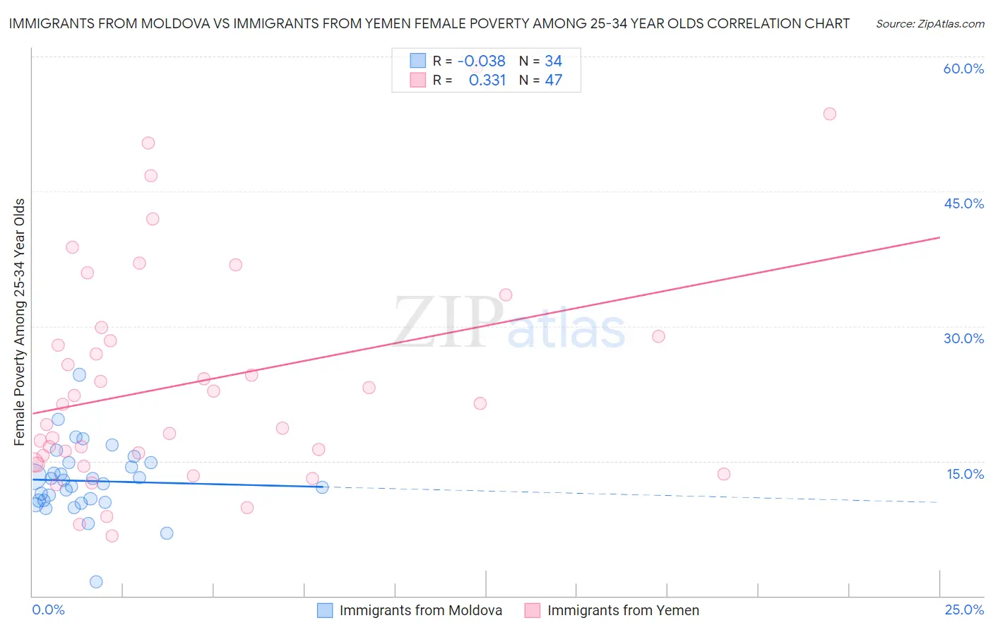 Immigrants from Moldova vs Immigrants from Yemen Female Poverty Among 25-34 Year Olds
