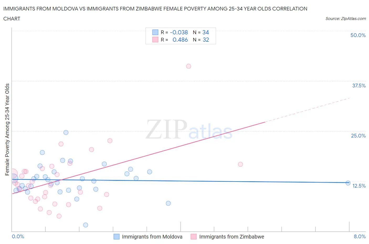 Immigrants from Moldova vs Immigrants from Zimbabwe Female Poverty Among 25-34 Year Olds