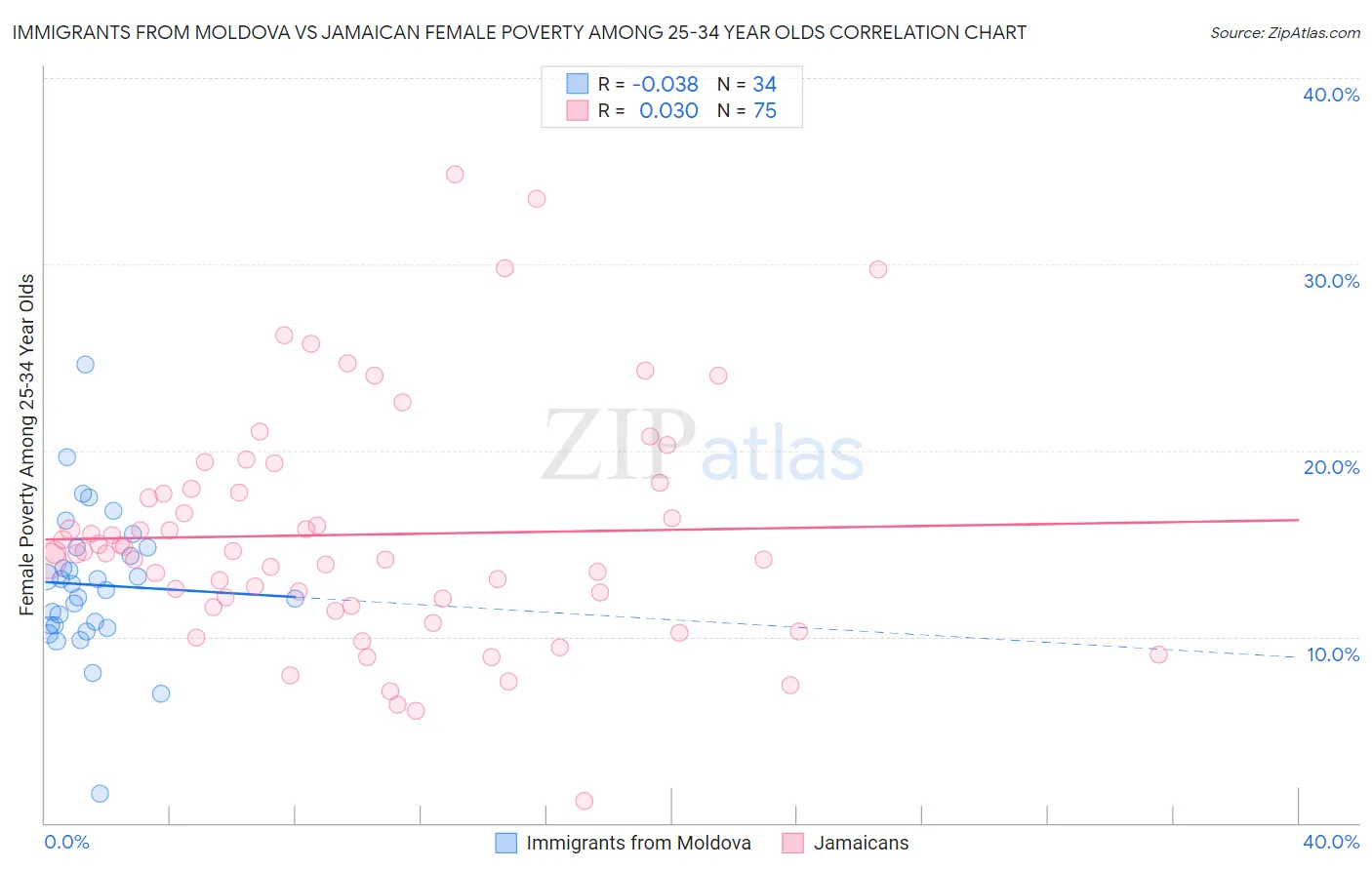 Immigrants from Moldova vs Jamaican Female Poverty Among 25-34 Year Olds