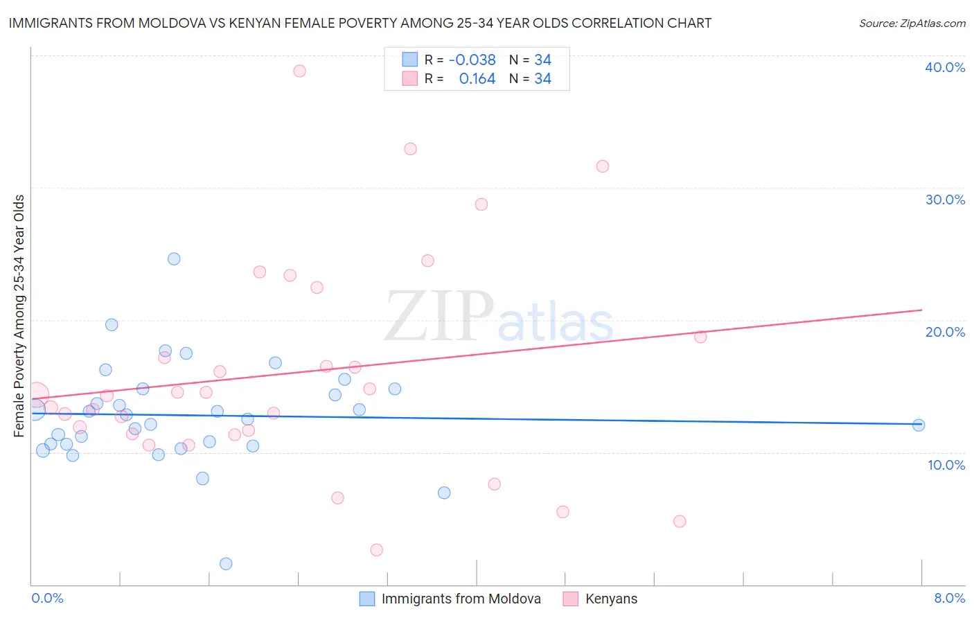 Immigrants from Moldova vs Kenyan Female Poverty Among 25-34 Year Olds