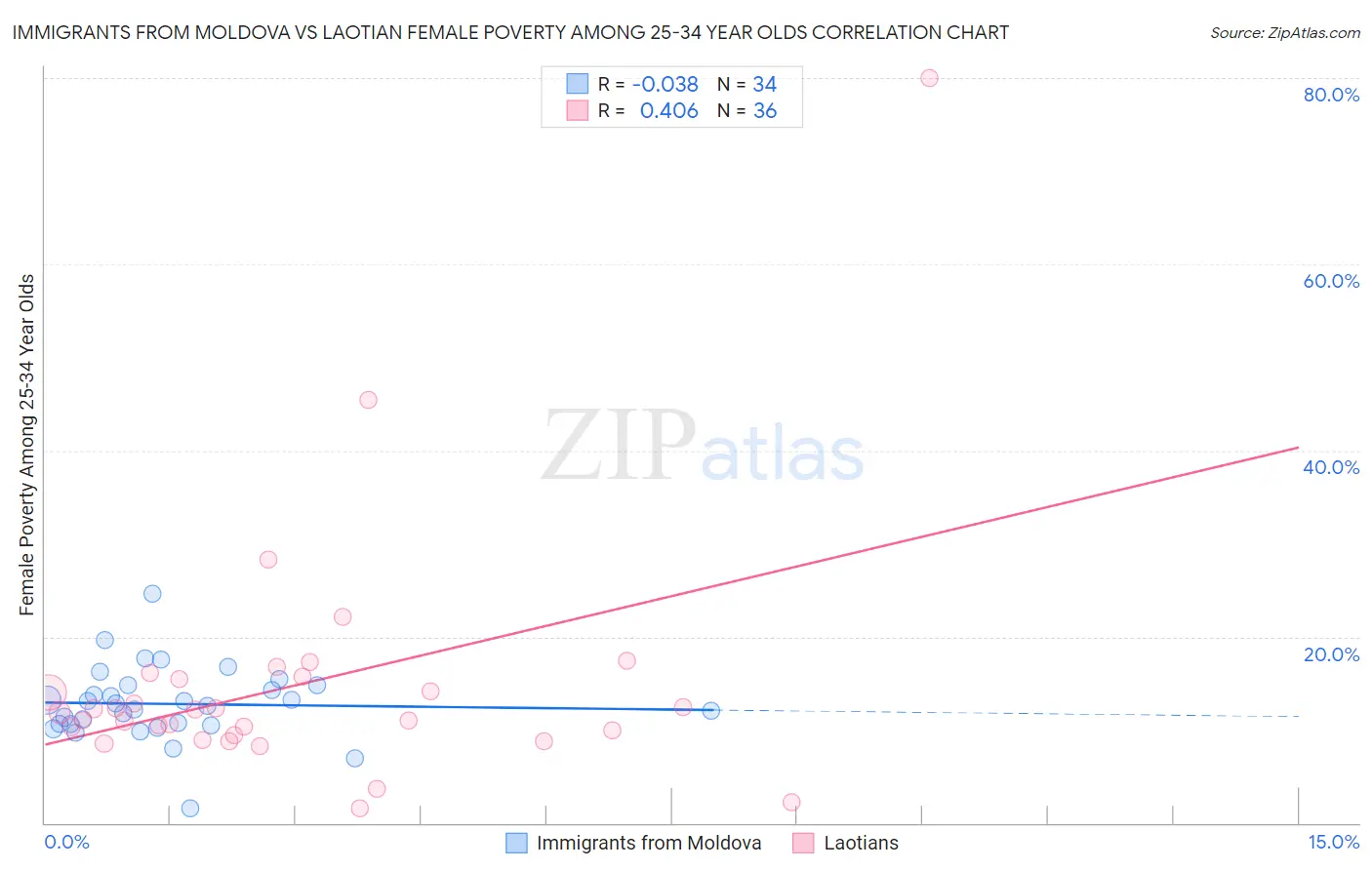 Immigrants from Moldova vs Laotian Female Poverty Among 25-34 Year Olds
