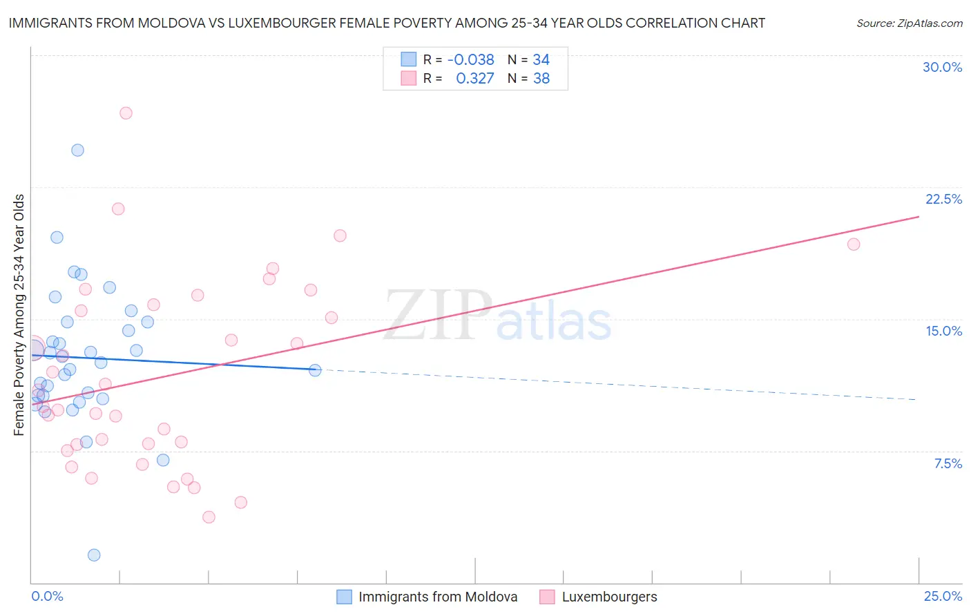 Immigrants from Moldova vs Luxembourger Female Poverty Among 25-34 Year Olds