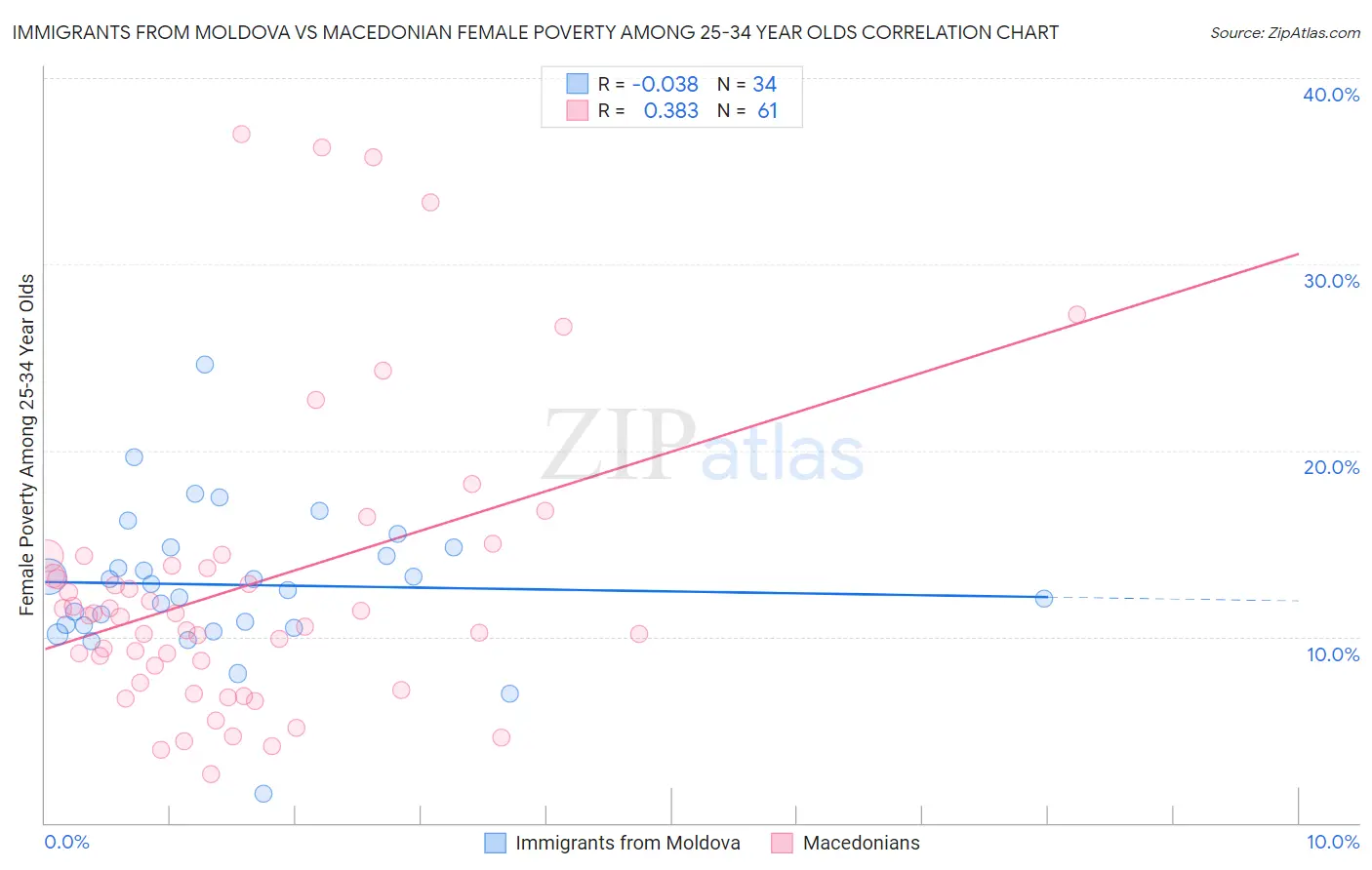 Immigrants from Moldova vs Macedonian Female Poverty Among 25-34 Year Olds