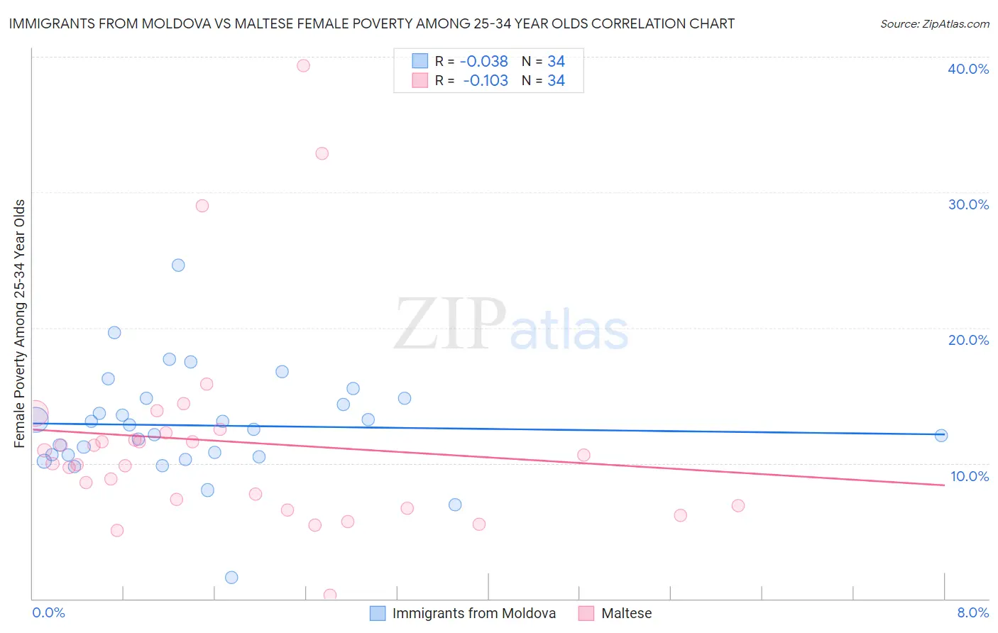 Immigrants from Moldova vs Maltese Female Poverty Among 25-34 Year Olds