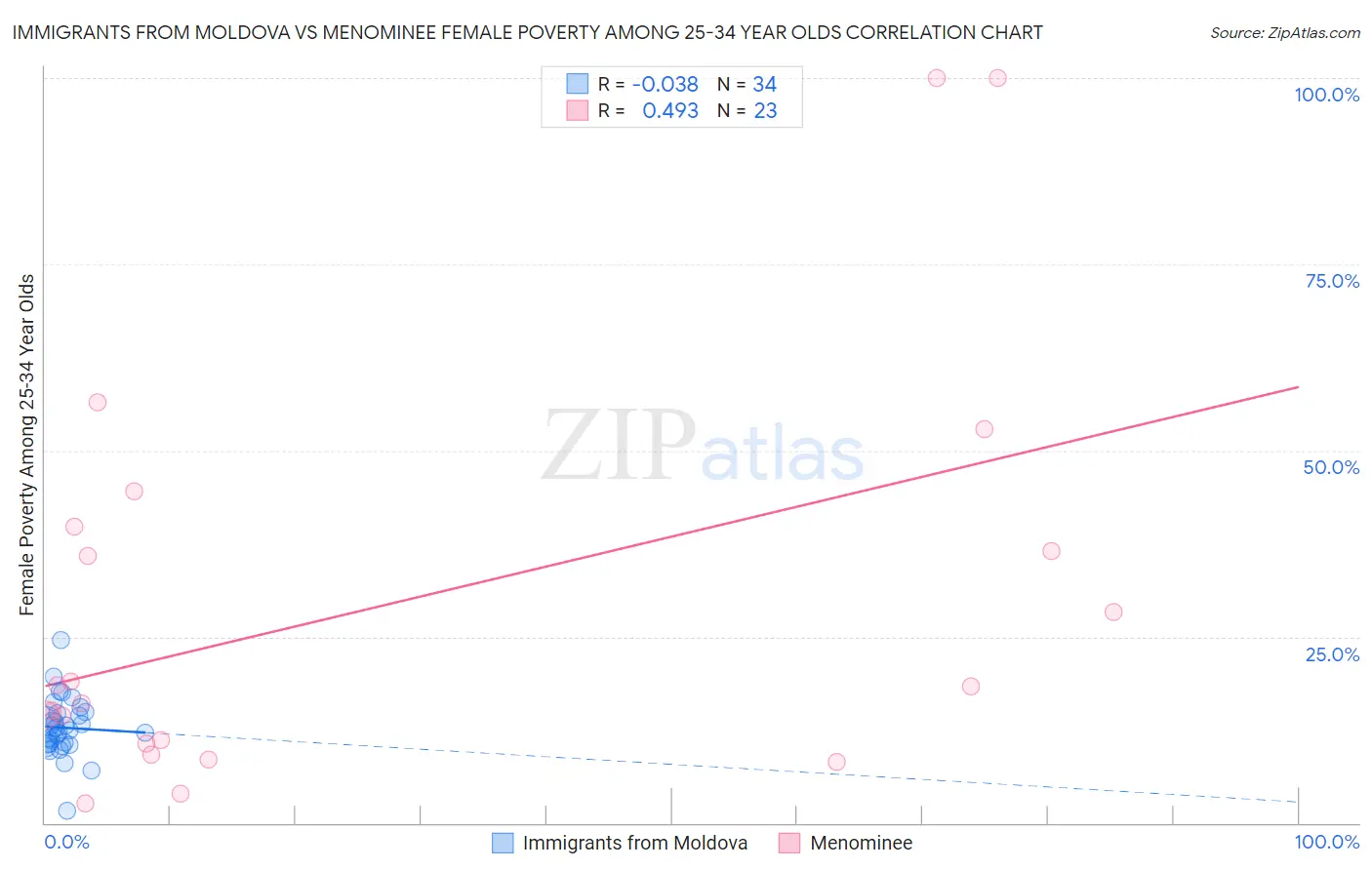 Immigrants from Moldova vs Menominee Female Poverty Among 25-34 Year Olds