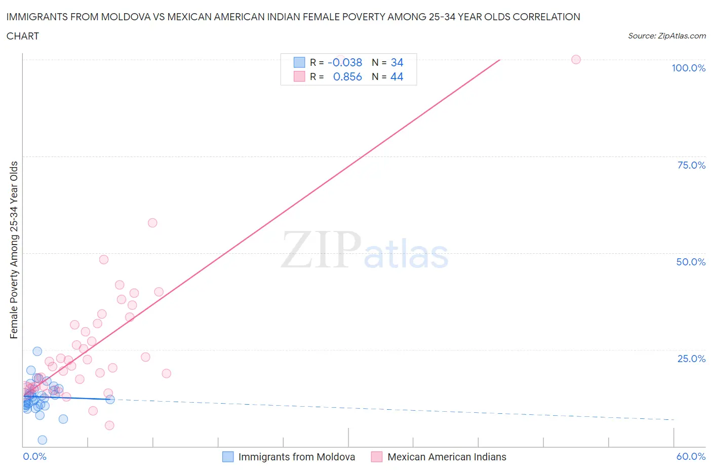 Immigrants from Moldova vs Mexican American Indian Female Poverty Among 25-34 Year Olds
