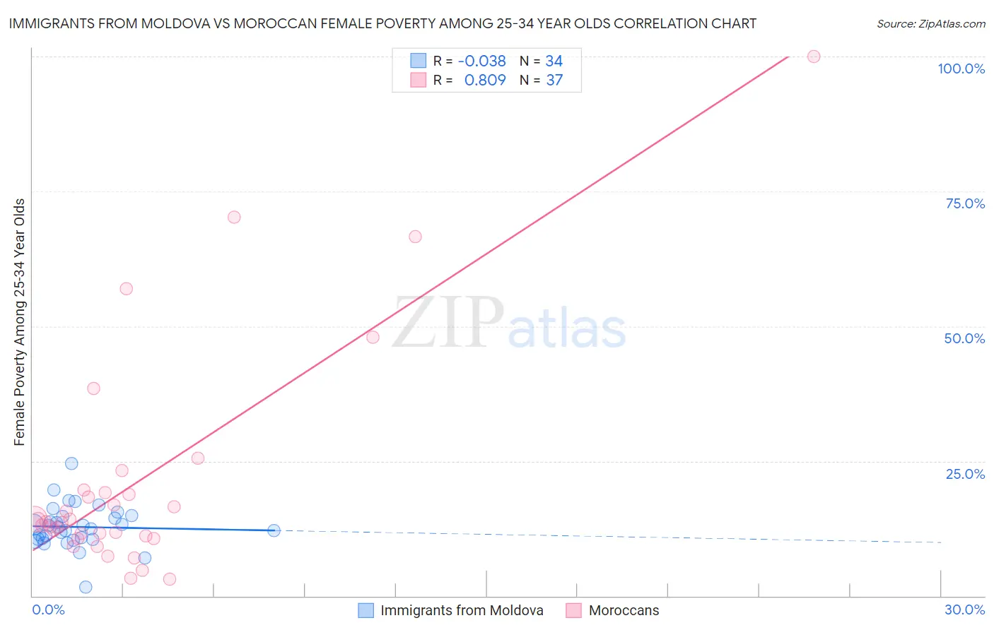 Immigrants from Moldova vs Moroccan Female Poverty Among 25-34 Year Olds