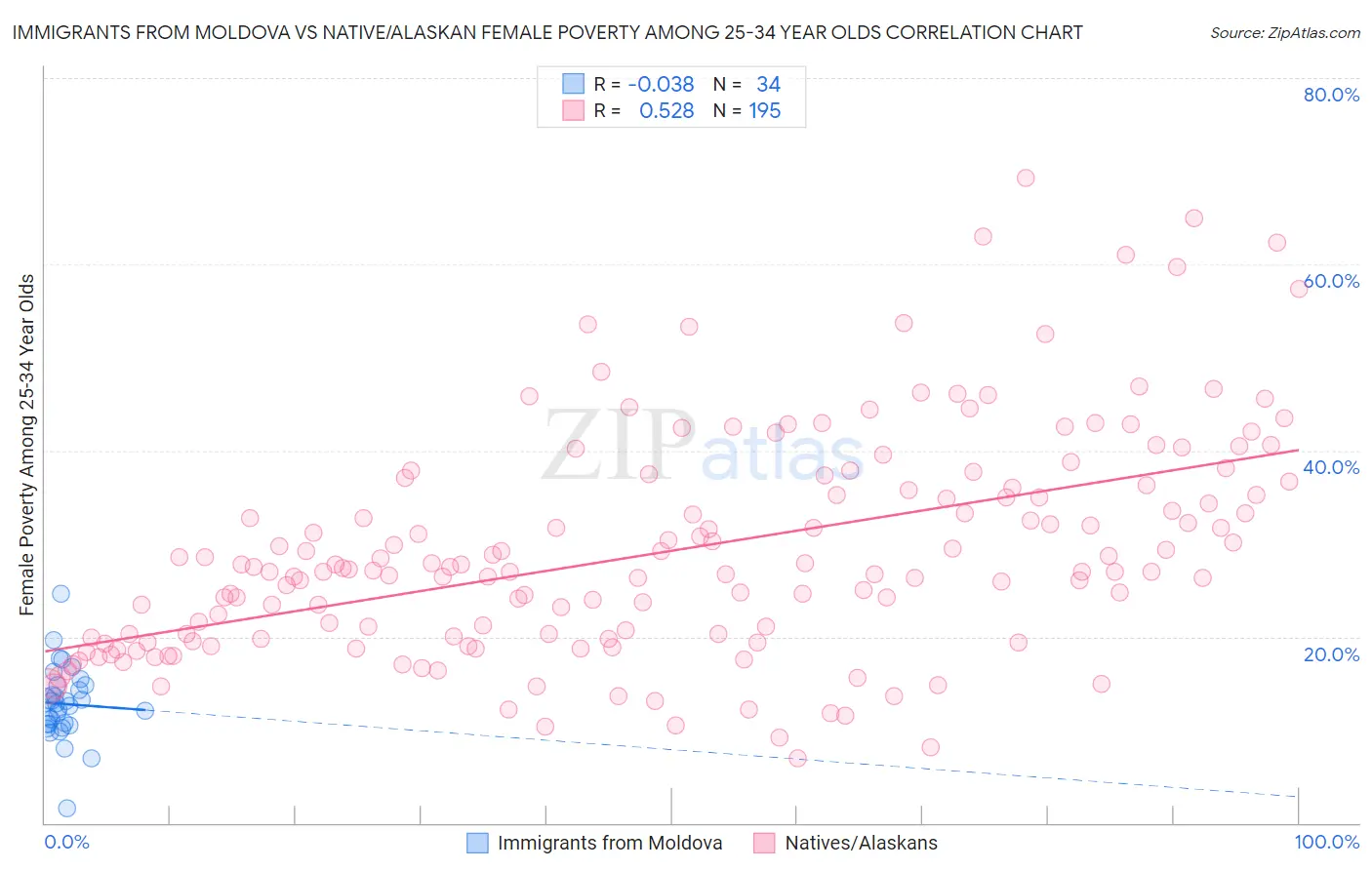 Immigrants from Moldova vs Native/Alaskan Female Poverty Among 25-34 Year Olds
