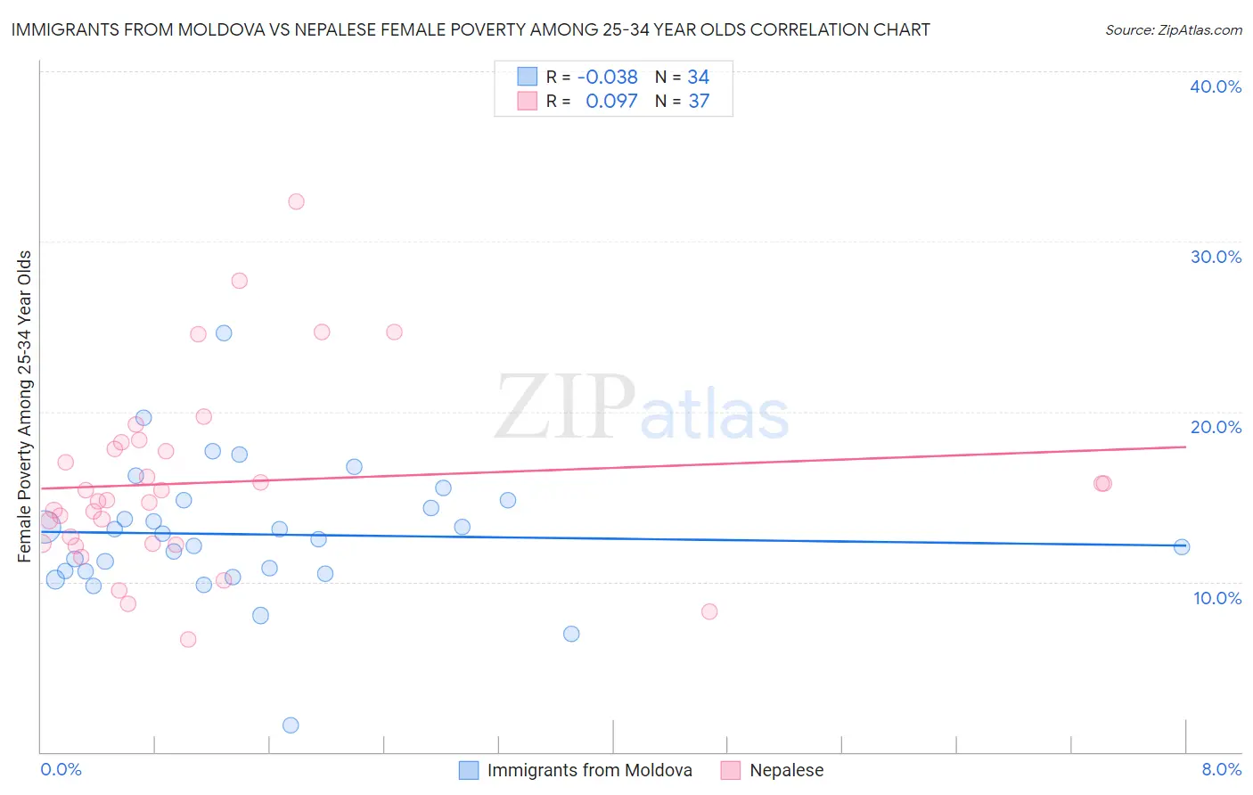 Immigrants from Moldova vs Nepalese Female Poverty Among 25-34 Year Olds