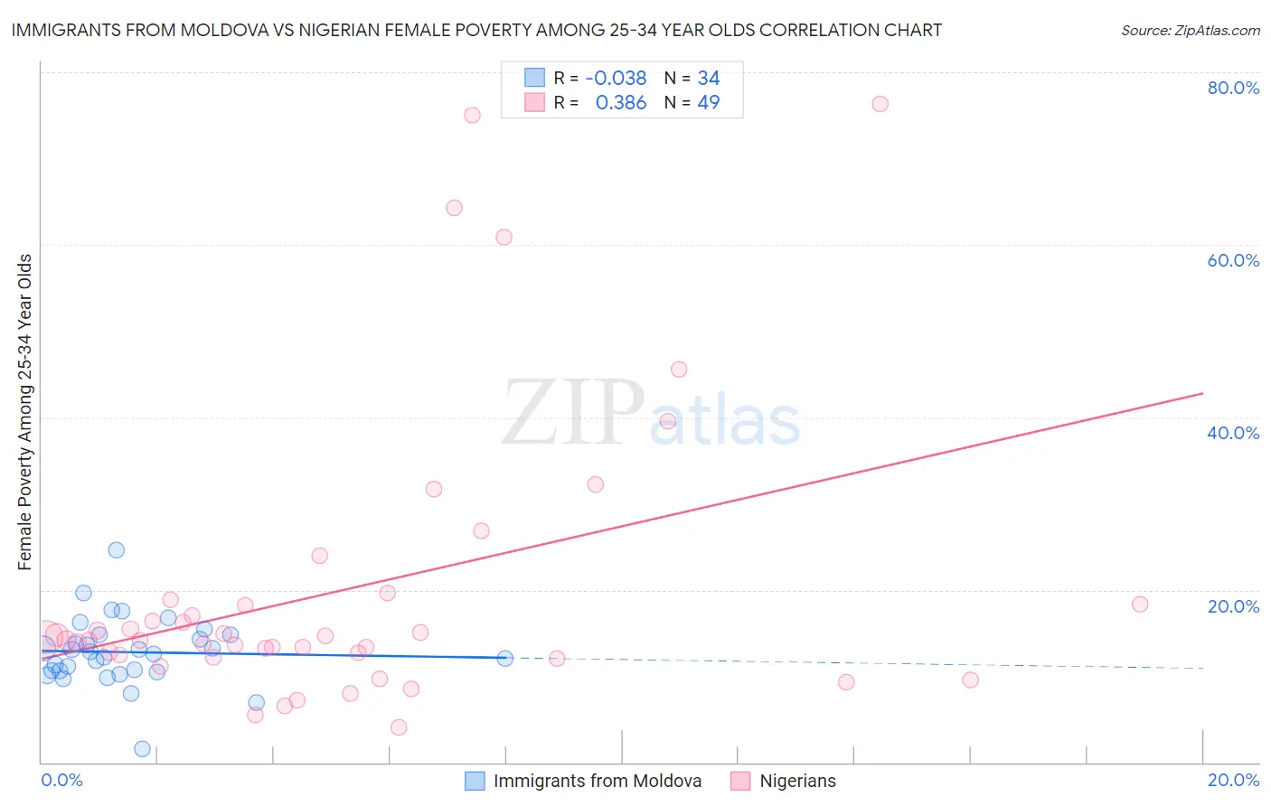 Immigrants from Moldova vs Nigerian Female Poverty Among 25-34 Year Olds