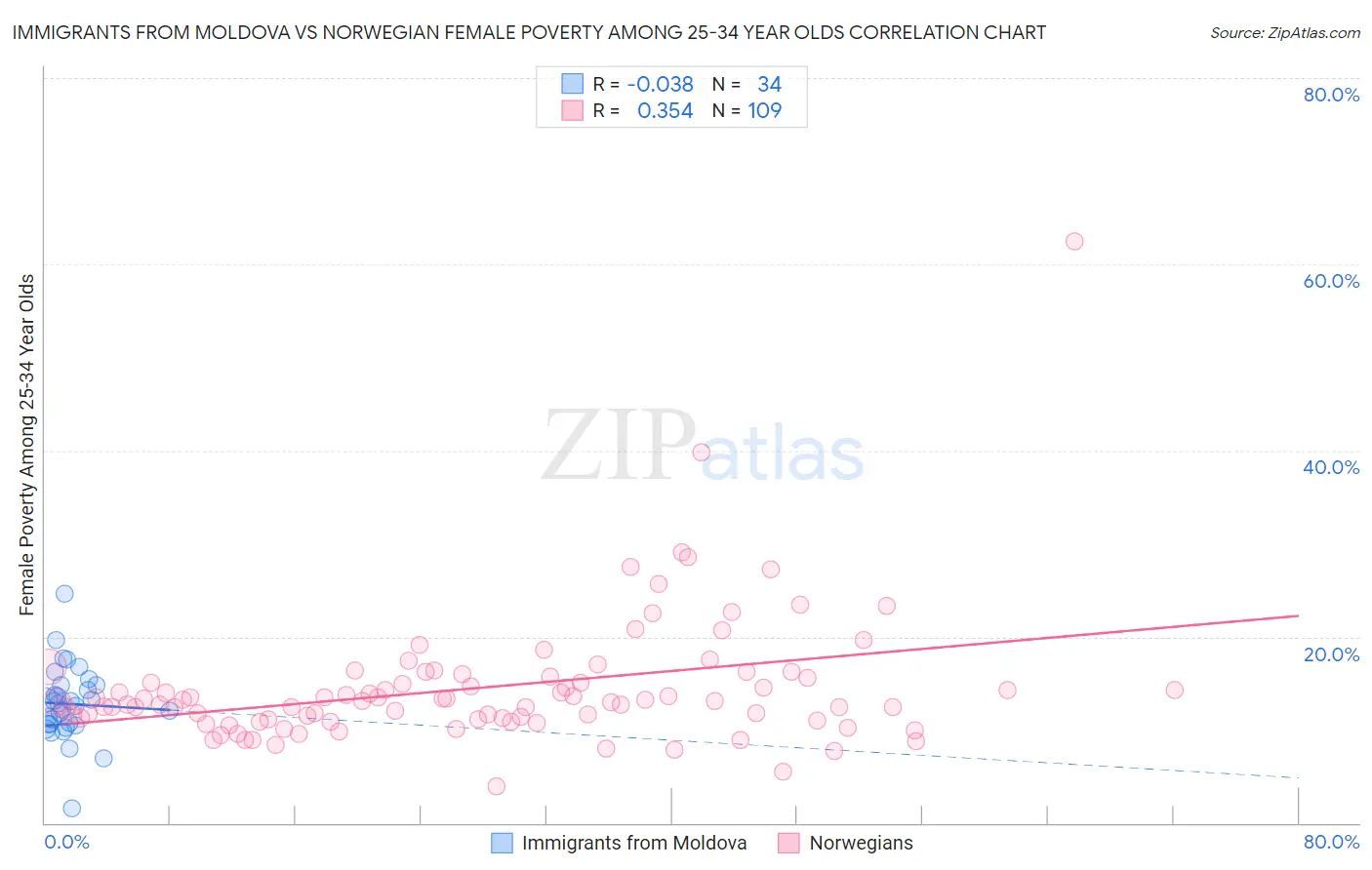 Immigrants from Moldova vs Norwegian Female Poverty Among 25-34 Year Olds