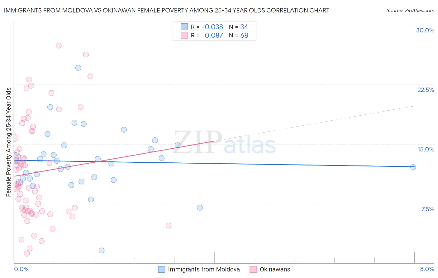 Immigrants from Moldova vs Okinawan Female Poverty Among 25-34 Year Olds