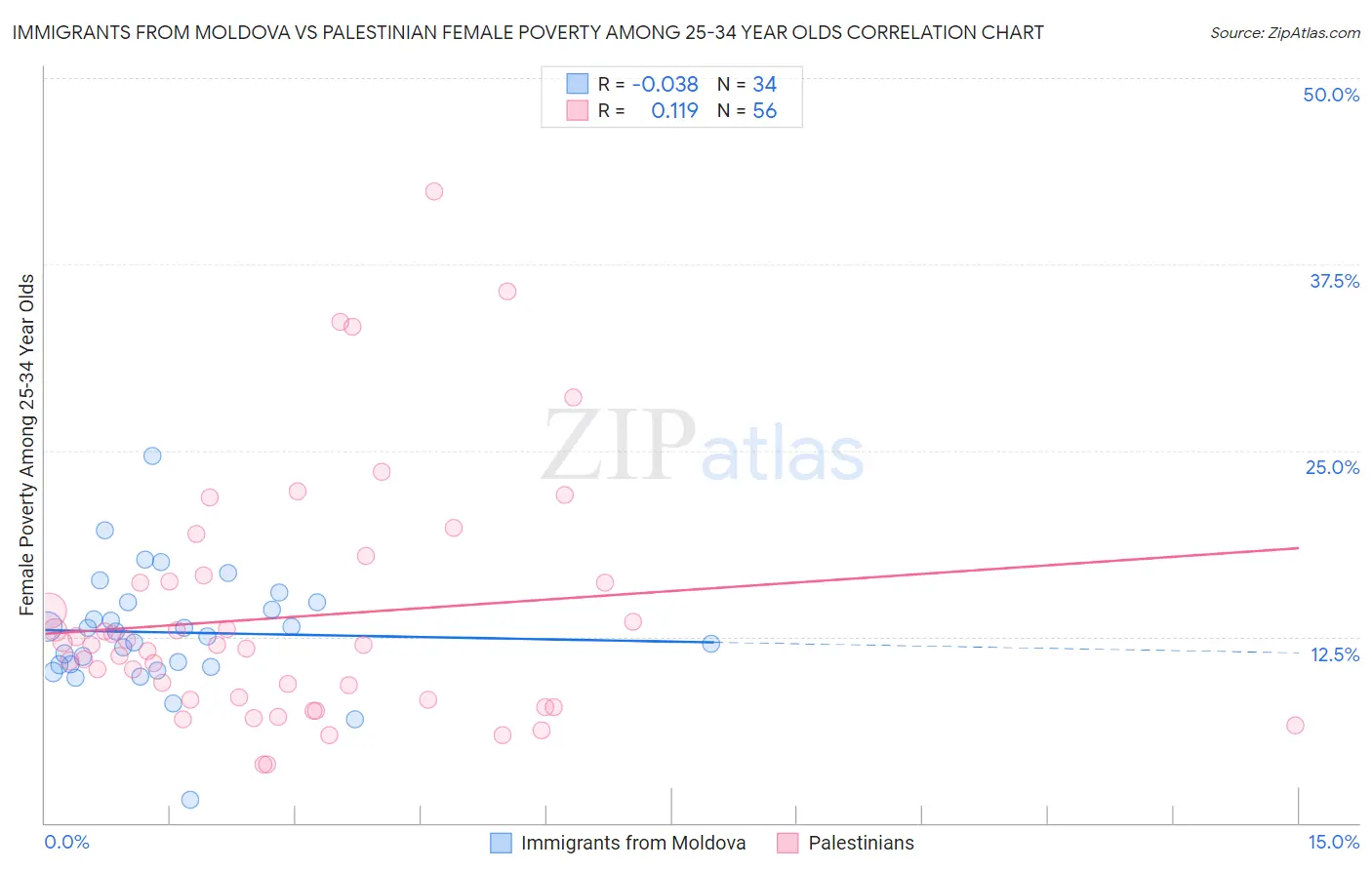 Immigrants from Moldova vs Palestinian Female Poverty Among 25-34 Year Olds