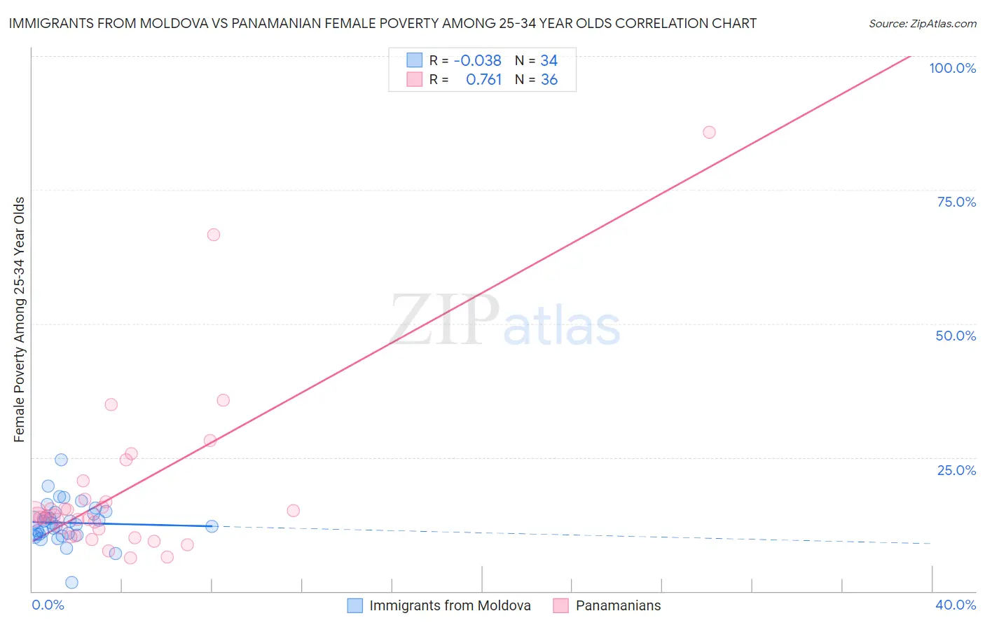 Immigrants from Moldova vs Panamanian Female Poverty Among 25-34 Year Olds