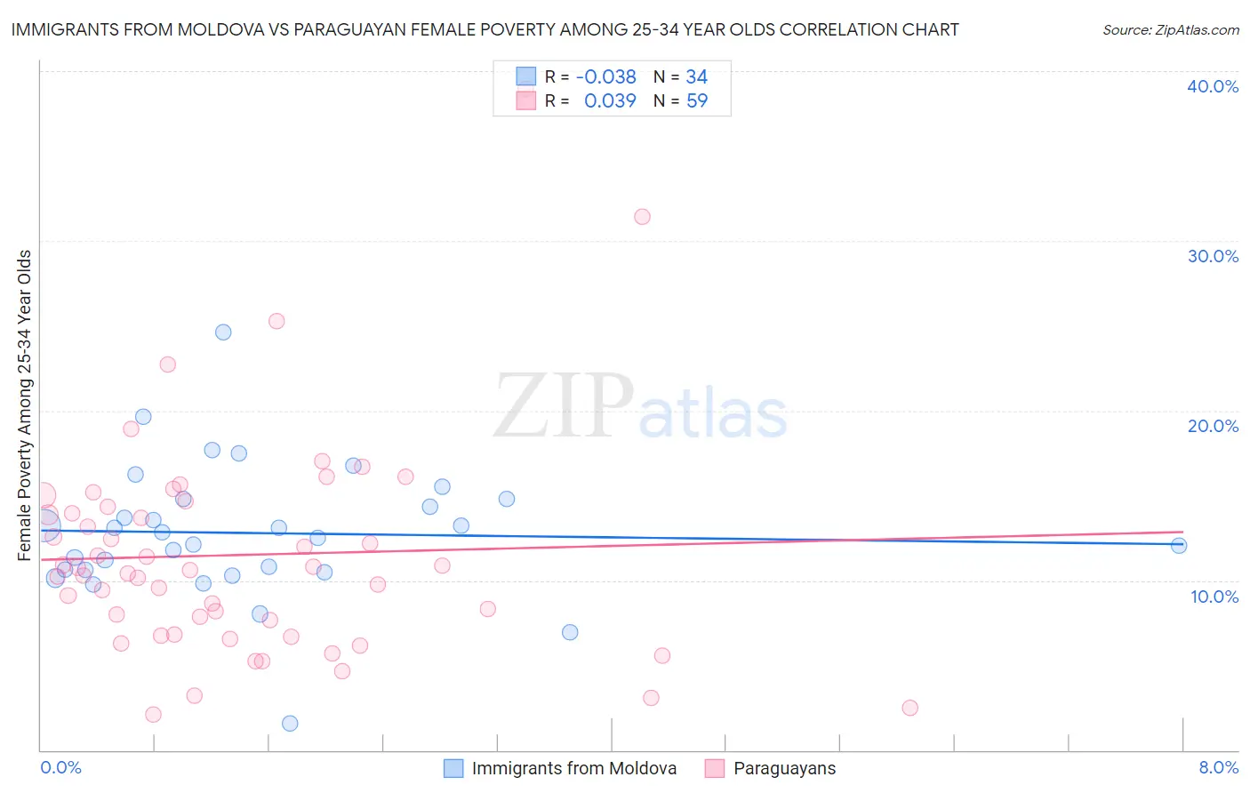 Immigrants from Moldova vs Paraguayan Female Poverty Among 25-34 Year Olds