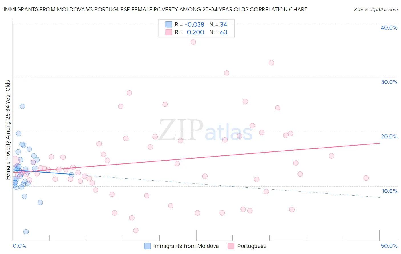 Immigrants from Moldova vs Portuguese Female Poverty Among 25-34 Year Olds