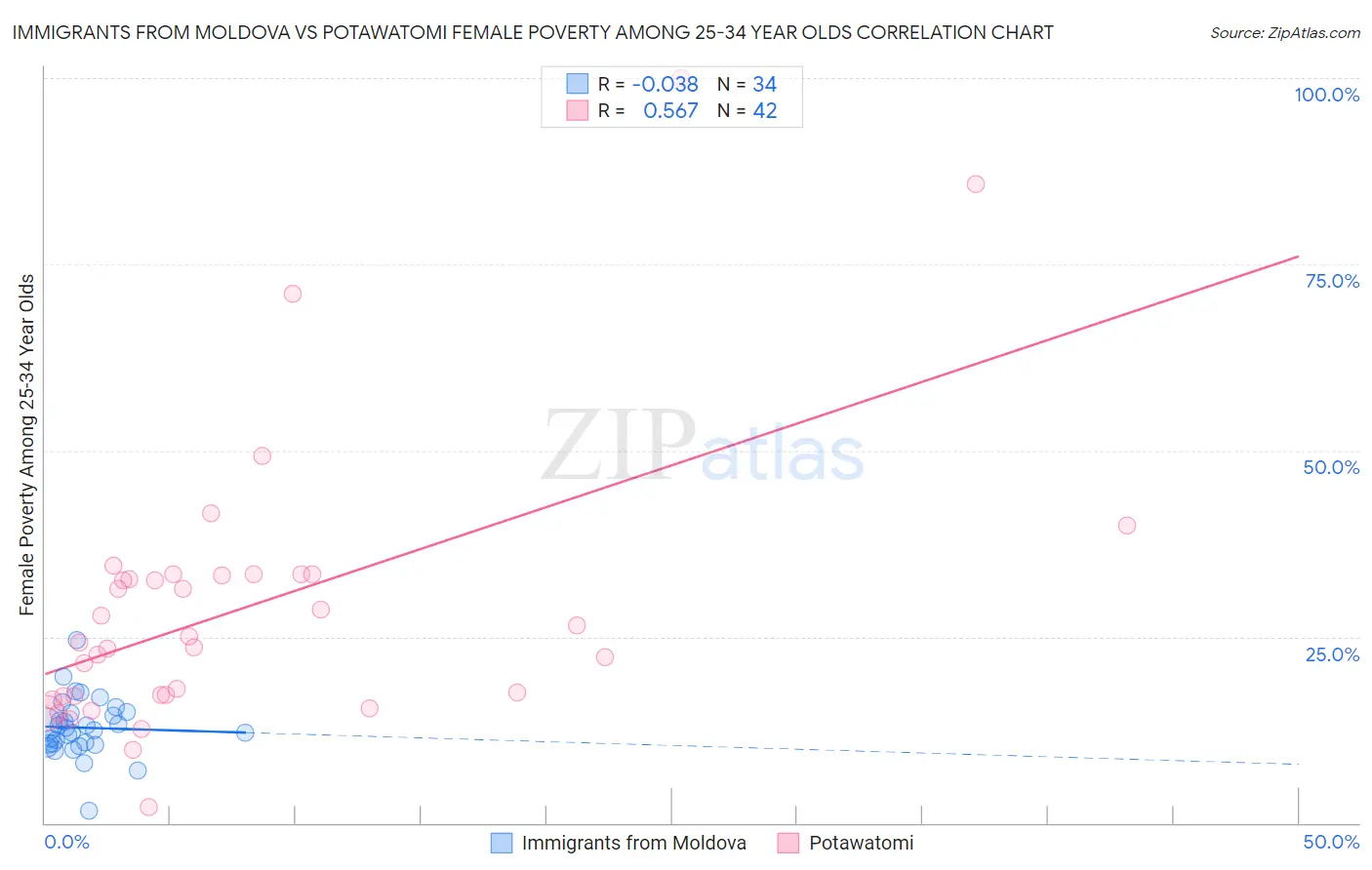 Immigrants from Moldova vs Potawatomi Female Poverty Among 25-34 Year Olds