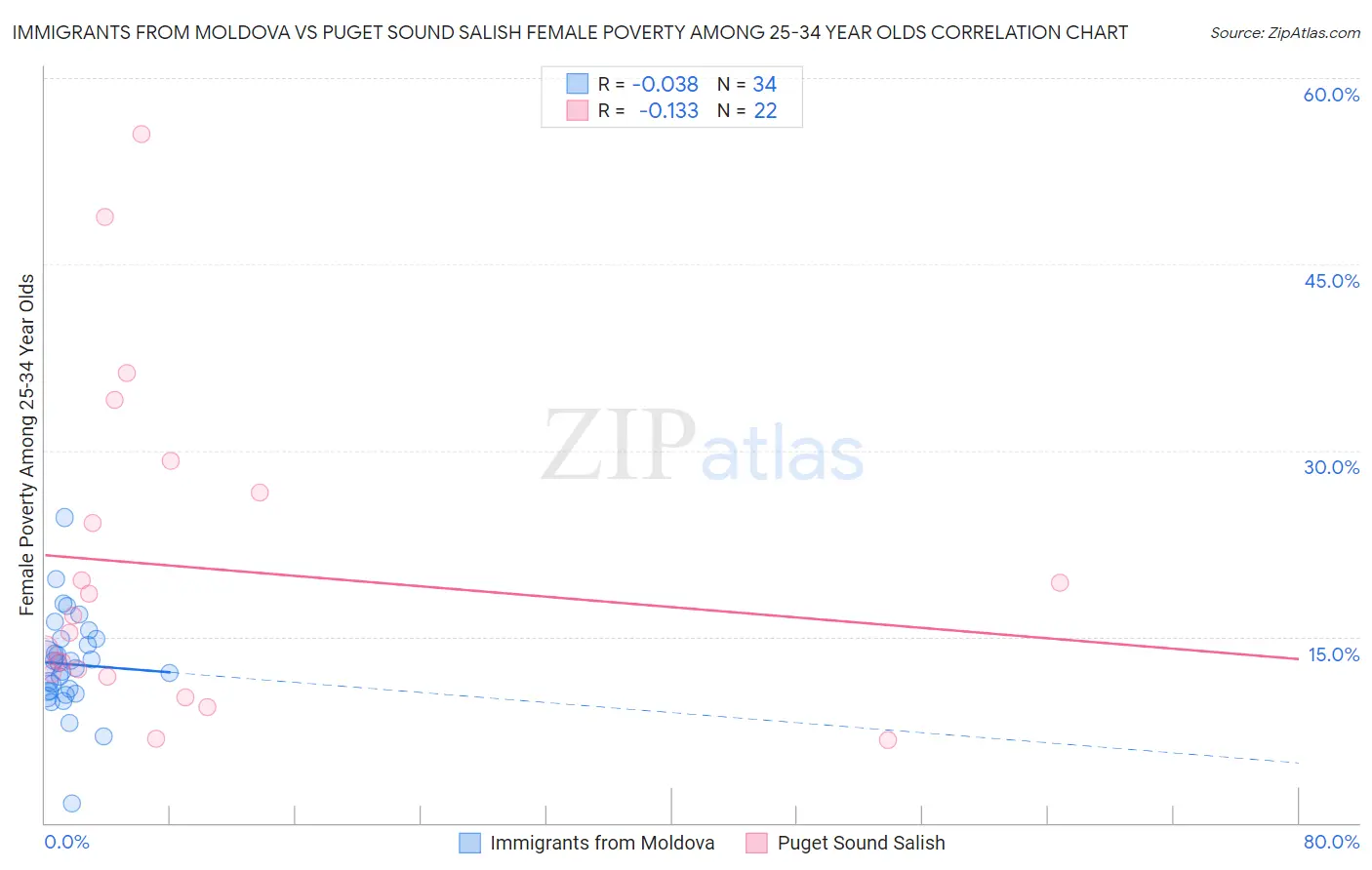 Immigrants from Moldova vs Puget Sound Salish Female Poverty Among 25-34 Year Olds