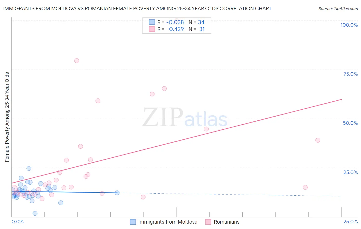 Immigrants from Moldova vs Romanian Female Poverty Among 25-34 Year Olds