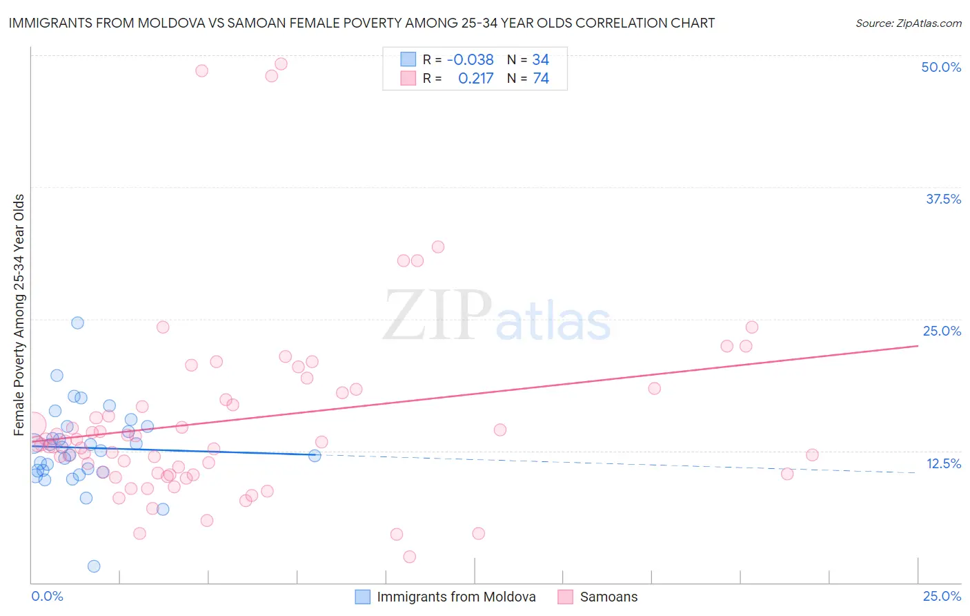Immigrants from Moldova vs Samoan Female Poverty Among 25-34 Year Olds