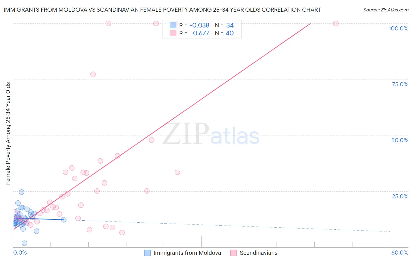 Immigrants from Moldova vs Scandinavian Female Poverty Among 25-34 Year Olds