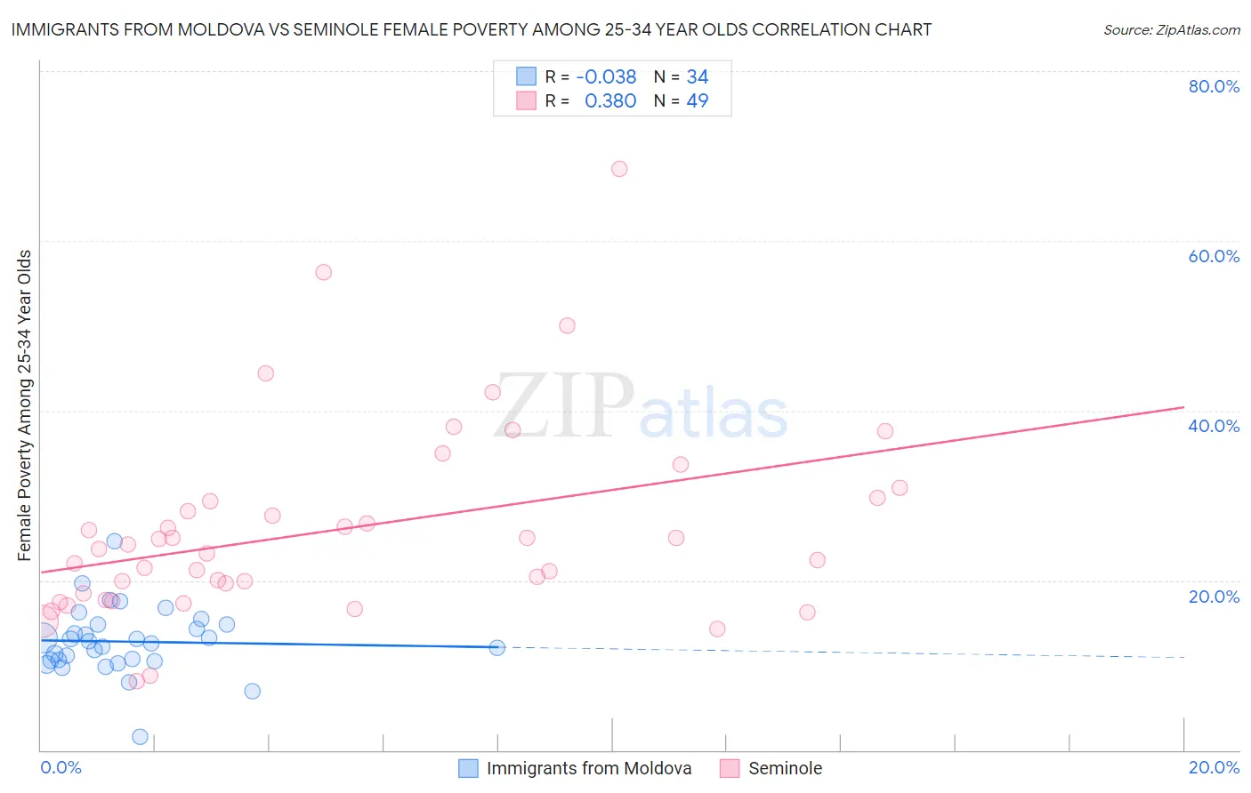 Immigrants from Moldova vs Seminole Female Poverty Among 25-34 Year Olds