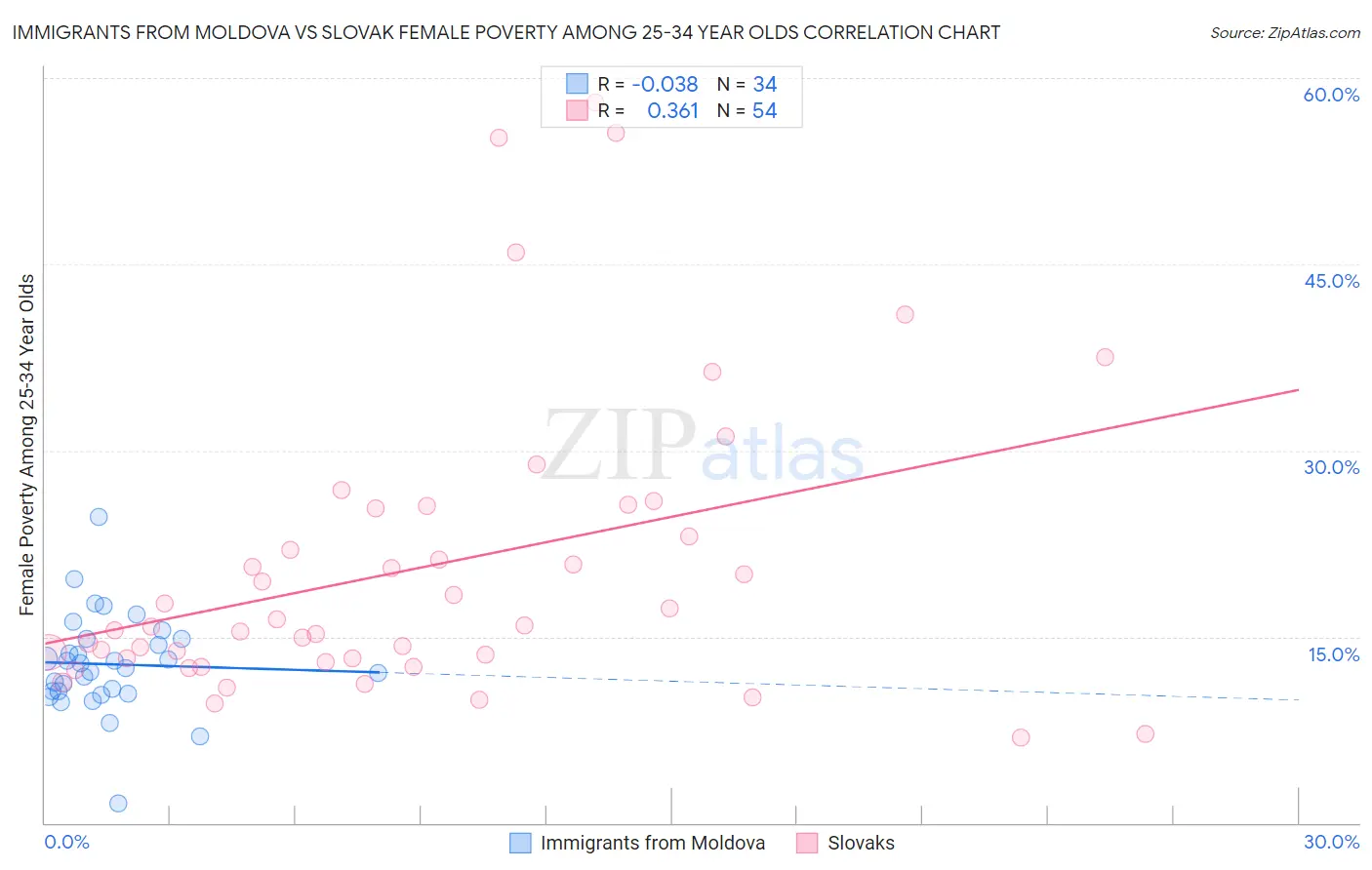 Immigrants from Moldova vs Slovak Female Poverty Among 25-34 Year Olds