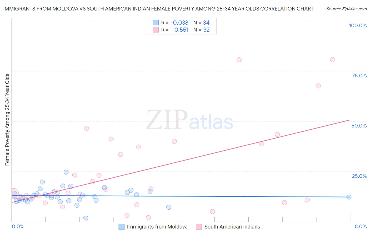 Immigrants from Moldova vs South American Indian Female Poverty Among 25-34 Year Olds