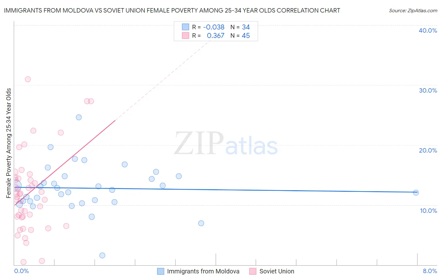 Immigrants from Moldova vs Soviet Union Female Poverty Among 25-34 Year Olds