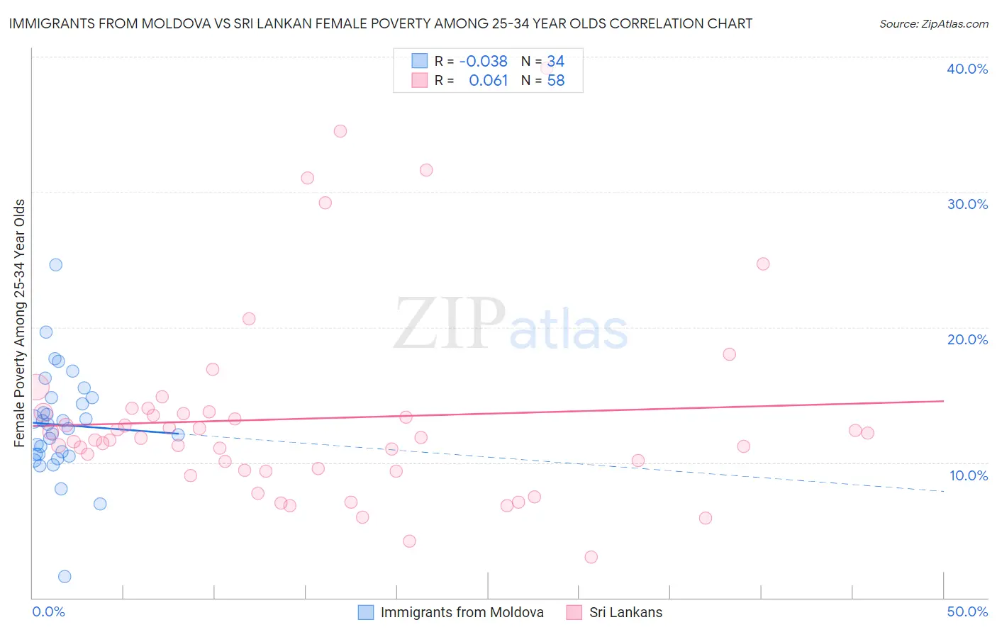 Immigrants from Moldova vs Sri Lankan Female Poverty Among 25-34 Year Olds