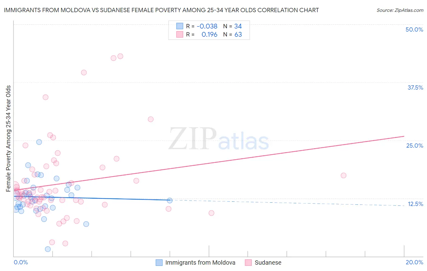 Immigrants from Moldova vs Sudanese Female Poverty Among 25-34 Year Olds