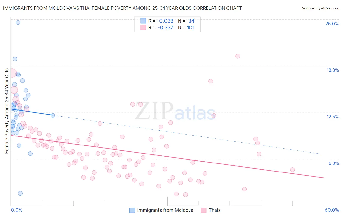 Immigrants from Moldova vs Thai Female Poverty Among 25-34 Year Olds
