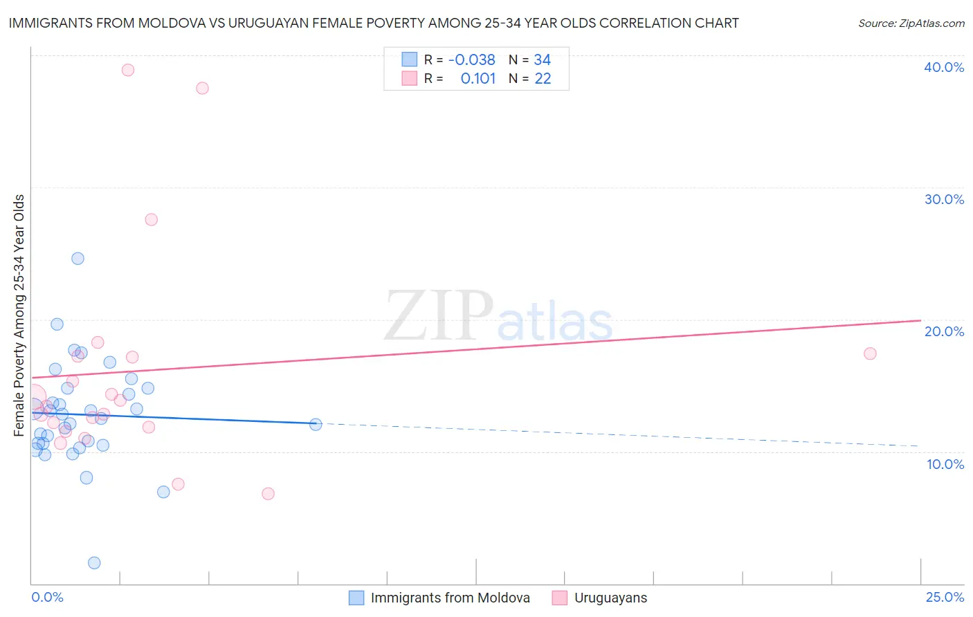 Immigrants from Moldova vs Uruguayan Female Poverty Among 25-34 Year Olds